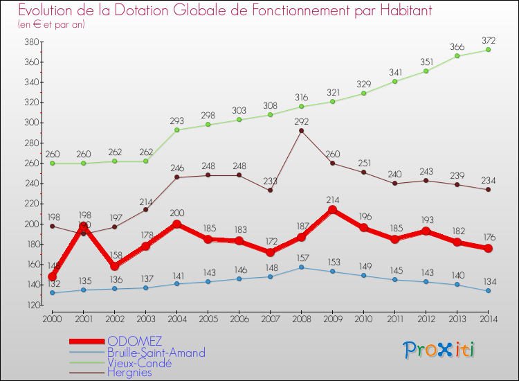 Evolution et montant de la dotation globale de fonctionnement par Habitant pour ODOMEZ et les communes proches de 2000 à 2014. Comparaison des dotations globales de fonctionnement par habitant pour ODOMEZ et les communes voisines de 2000 à 2014.