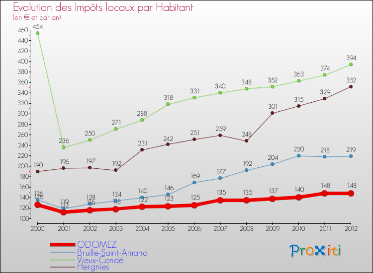 Evolution et montant des impôts locaux par Habitant pour ODOMEZ et les communes proches Comparaison des impôts locaux par habitant pour ODOMEZ et les communes voisines