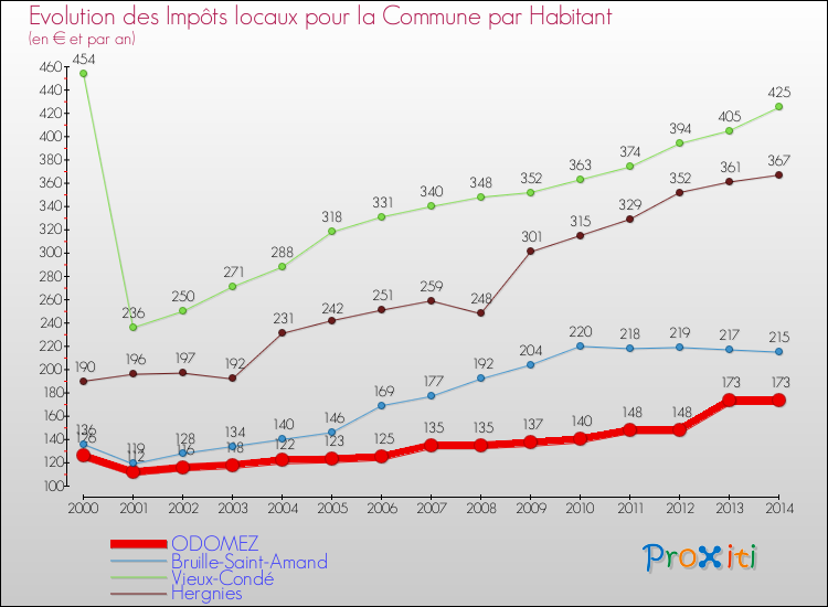 Evolution et montant des impôts locaux par Habitant pour ODOMEZ et les communes proches de 2000 à 2014 Comparaison des impôts locaux par habitant pour ODOMEZ et les communes voisines de 2000 à 2014