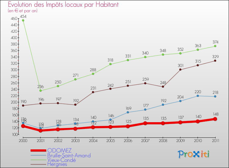 Evolution et montant des impôts locaux par Habitant pour ODOMEZ et les communes proches Comparaison des impôts locaux par habitant pour ODOMEZ et les communes voisines