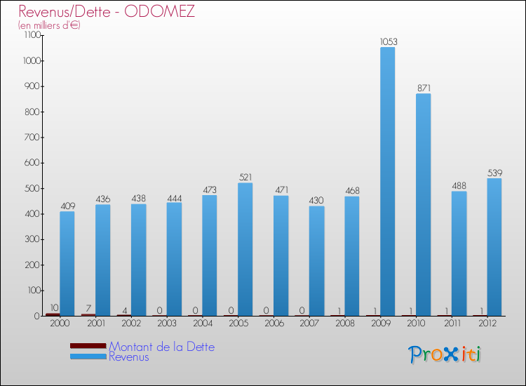 Evolution comparée de la dette et des revenus pour la commune de ODOMEZ de 2000 à 2012 Comparaison de la dette et des revenus pour ODOMEZ de 2000 à 2012