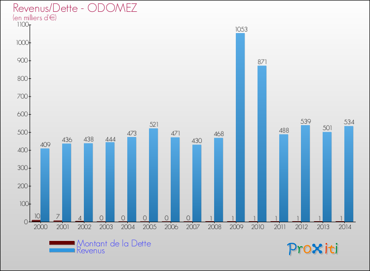 Evolution comparée de la dette et des revenus pour la commune de ODOMEZ de 2000 à 2014 Comparaison de la dette et des revenus pour ODOMEZ de 2000 à 2014