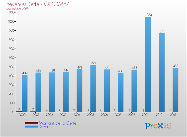 Evolution comparée de la dette et des revenus pour la commune de ODOMEZ de 2000 à 2011 Comparaison de la dette et des revenus pour ODOMEZ de 2000 à 2011