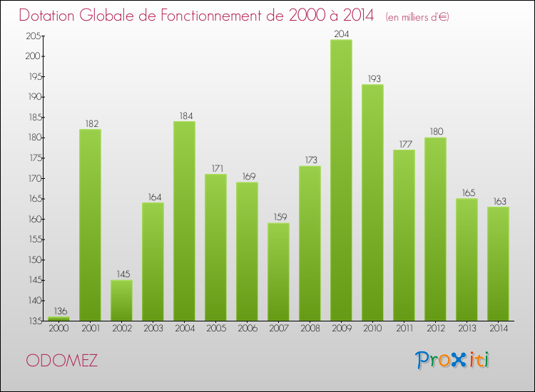 Evolution du montant de la Dotation Globale de Fonctionnement pour la commune de ODOMEZ de 2000 à 2014 Evolution du montant de la Dotation Globale de Fonctionnement pour ODOMEZ de 2000 à 2014