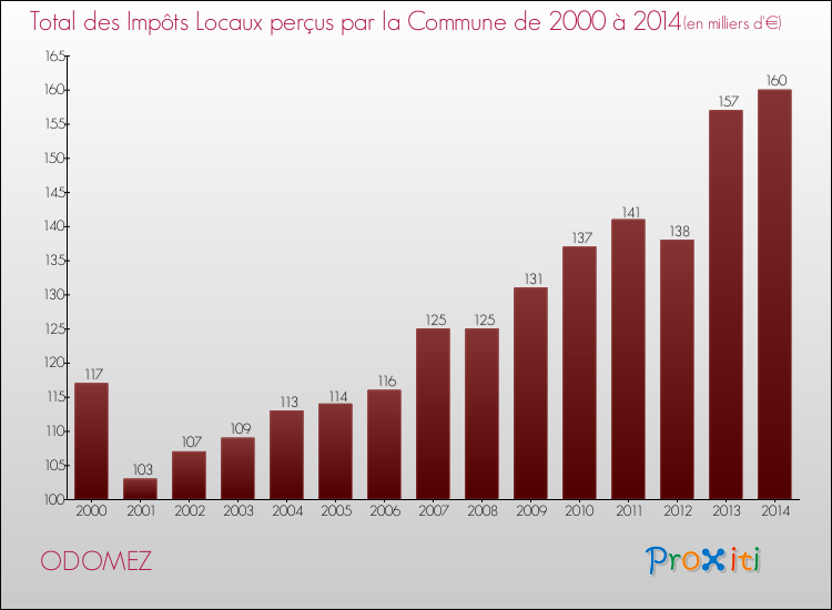 Evolution des Impôts Locaux pour la commune de ODOMEZ de 2000 à 2014 Evolution des Impôts Locaux pour ODOMEZ de 2000 à 2014