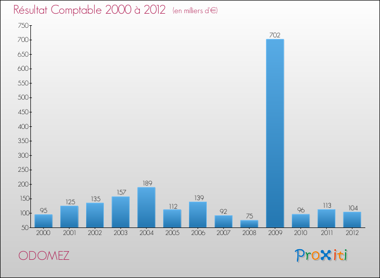 Evolution du résultat comptable pour la commune de ODOMEZ de 2000 à 2012 Evolution du résultat comptable pour ODOMEZ de 2000 à 2012