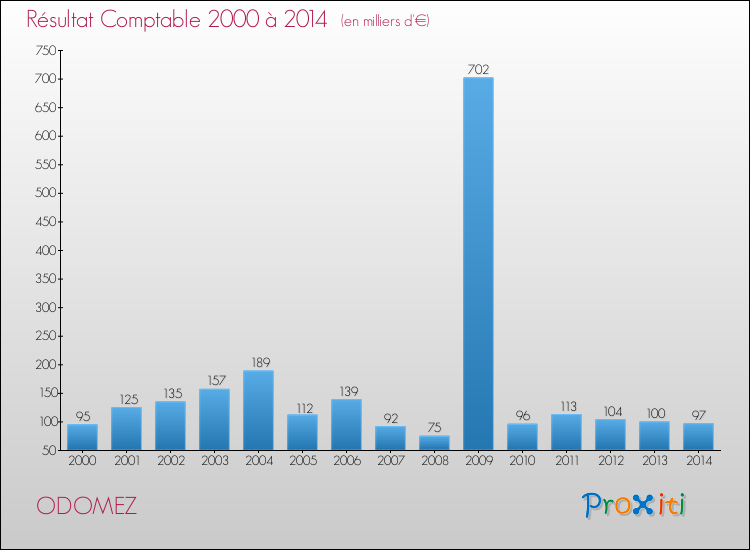 Evolution du résultat comptable pour la commune de ODOMEZ de 2000 à 2014 Evolution du résultat comptable pour ODOMEZ de 2000 à 2014