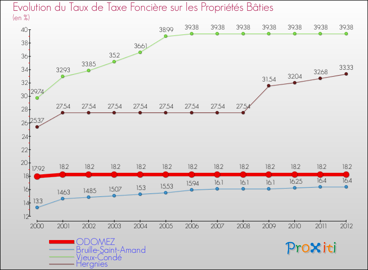 Evolution du taux de la taxe foncière sur le bati pour ODOMEZ et les communes proches de 2000 à 2012 Comparaison des taux de taxe foncière sur le bati pour ODOMEZ et les communes voisines de 2000 à 2012