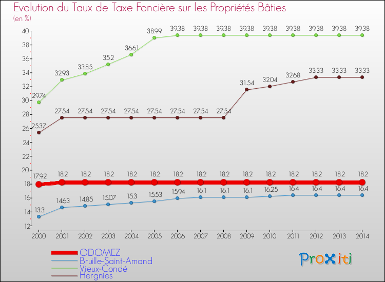 Evolution du taux de la taxe foncière sur le bati pour ODOMEZ et les communes proches de 2000 à 2014 Comparaison des taux de taxe foncière sur le bati pour ODOMEZ et les communes voisines de 2000 à 2014
