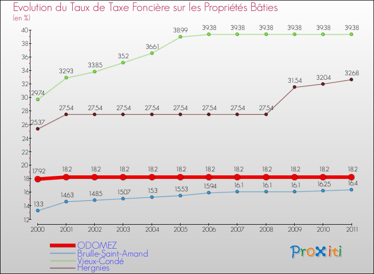 Evolution du taux de la taxe foncière sur le bati pour ODOMEZ et les communes proches Comparaison des taux de taxe foncière sur le bati pour ODOMEZ et les communes voisines