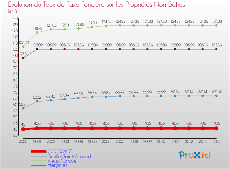 Evolution du taux de la taxe foncière sur les immeubles et terrains non batis pour ODOMEZ et les communes proches de 2000 à 2014 Comparaison des taux de la taxe foncière sur les immeubles et terrains non batis pour ODOMEZ et les communes voisines de 2000 à 2014
