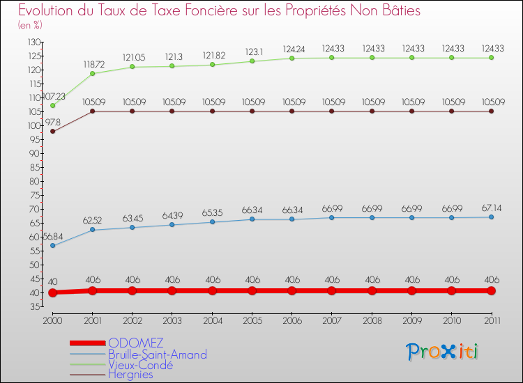 Evolution du taux de la taxe foncière sur les immeubles et terrains non batis pour ODOMEZ et les communes proches Comparaison des taux de la taxe foncière sur les immeubles et terrains non batis pour ODOMEZ et les communes voisines