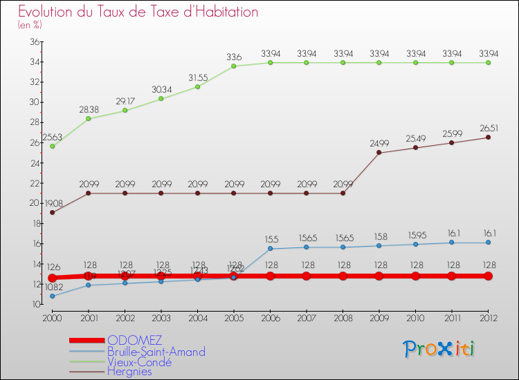 Evolution du taux de la taxe d'habitation pour ODOMEZ et les communes proches Comparaison des taux de la taxe d'habitation pour ODOMEZ et les communes voisines