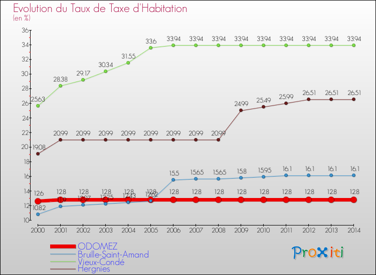 Evolution du taux de la taxe d'habitation pour ODOMEZ et les communes proches de 2000 à 2014 Comparaison des taux de la taxe d'habitation pour ODOMEZ et les communes voisines de 2000 à 2014