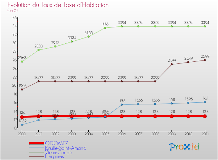 Evolution du taux de la taxe d'habitation pour ODOMEZ et les communes proches Comparaison des taux de la taxe d'habitation pour ODOMEZ et les communes voisines