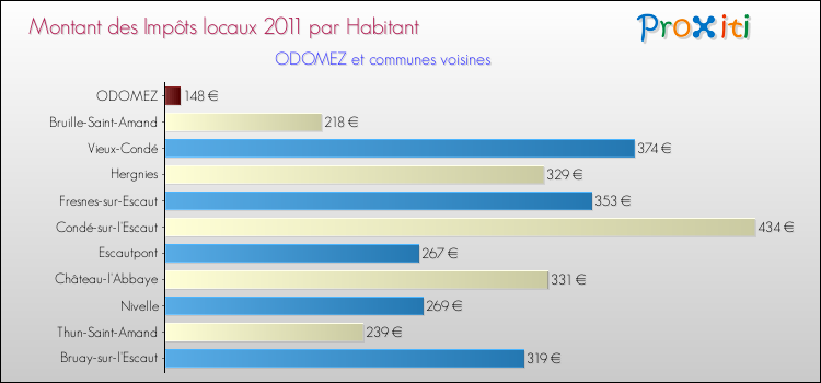 Montant des impôts locaux par Habitant pour ODOMEZ et les communes proches Comparaison des impôts locaux par habitant pour ODOMEZ et les communes voisines