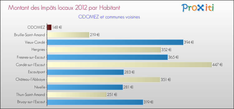 Montant des impôts locaux par Habitant pour ODOMEZ et les communes proches Comparaison des impôts locaux par habitant pour ODOMEZ et les communes voisines