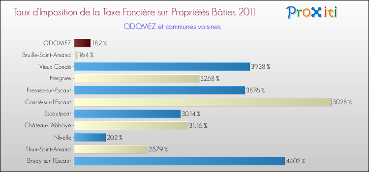 Taux d'imposition de la taxe foncière sur le bati 2011 pour ODOMEZ et les communes proches Comparaison des taux d'imposition de la taxe foncière sur le bati 2011 pour ODOMEZ et les communes voisines