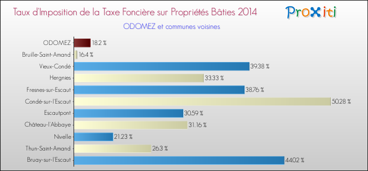 Taux d'imposition de la taxe foncière sur le bati 2014 pour ODOMEZ et les communes proches Comparaison des taux d'imposition de la taxe foncière sur le bati 2014 pour ODOMEZ et les communes voisines