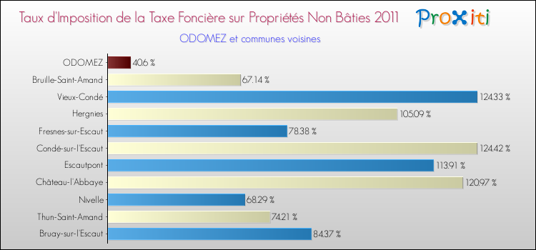 Taux d'imposition de la taxe foncière sur les immeubles et terrains non batis 2011 pour ODOMEZ et les communes proches Comparaison des taux d'imposition de la taxe foncière sur les immeubles et terrains non batis 2011 pour ODOMEZ et les communes voisines