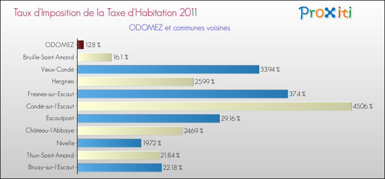 Taux d'imposition de la taxe d'habitation 2011 pour ODOMEZ et les communes proches Comparaison des taux d'imposition de la taxe d'habitation 2011 pour ODOMEZ et les communes voisines