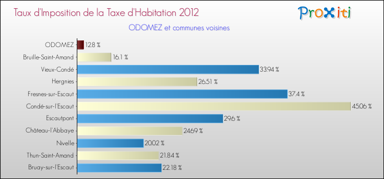 Taux d'imposition de la taxe d'habitation 2012 pour ODOMEZ et les communes proches Comparaison des taux d'imposition de la taxe d'habitation 2012 pour ODOMEZ et les communes voisines