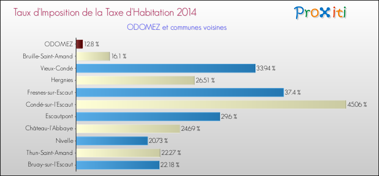 Taux d'imposition de la taxe d'habitation 2014 pour ODOMEZ et les communes proches Comparaison des taux d'imposition de la taxe d'habitation 2014 pour ODOMEZ et les communes voisines
