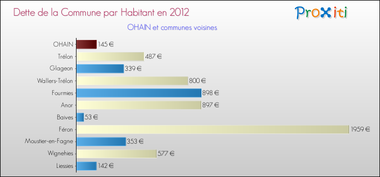 Dette par habitant de la commune en 2012 pour OHAIN et les communes proches Comparaison de la dette par habitant de la commune en 2012 pour OHAIN et les communes voisines