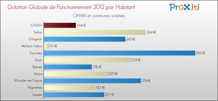Montant des dotations globales de fonctionnement DGF par Habitant pour OHAIN et les communes proches Comparaison des des dotations globales de fonctionnement DGF par habitant pour OHAIN et les communes voisines