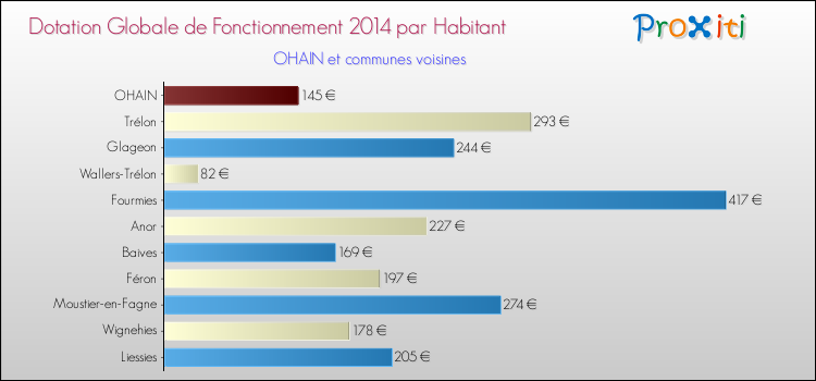 Montant des dotations globales de fonctionnement DGF par Habitant pour OHAIN et les communes proches en 2014. Comparaison des des dotations globales de fonctionnement DGF par habitant pour OHAIN et les communes voisines en 2014.