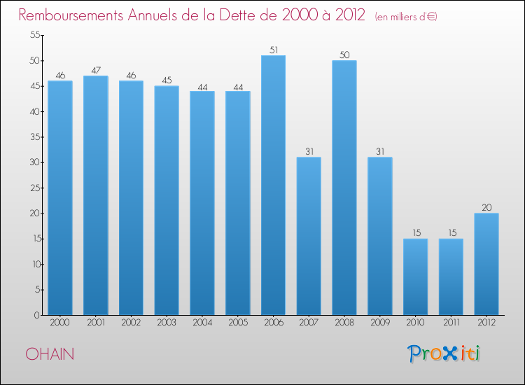 Evolution de l'annuité de la dette pour la commune de OHAIN de 2000 à 2012 Annuités de la dette pour OHAIN de 2000 à 2012