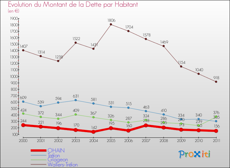 Evolution de la dette par habitant pour la commune de OHAIN et les communes proches Comparaison de la dette par habitant pour OHAIN et les communes voisines