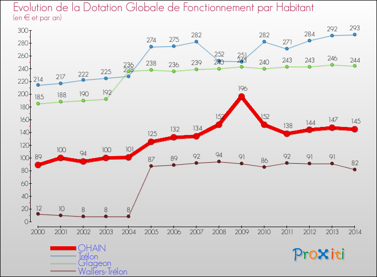 Evolution et montant de la dotation globale de fonctionnement par Habitant pour OHAIN et les communes proches de 2000 à 2014. Comparaison des dotations globales de fonctionnement par habitant pour OHAIN et les communes voisines de 2000 à 2014.