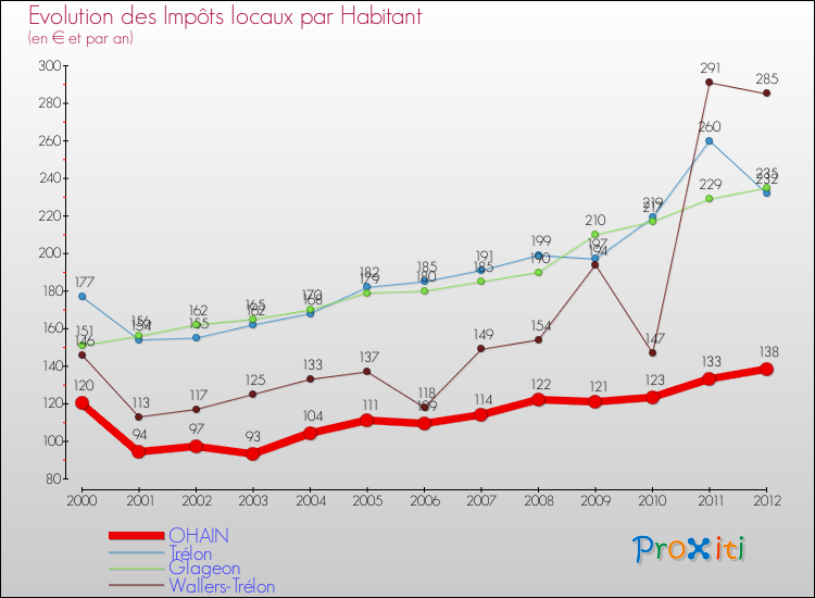 Evolution et montant des impôts locaux par Habitant pour OHAIN et les communes proches Comparaison des impôts locaux par habitant pour OHAIN et les communes voisines