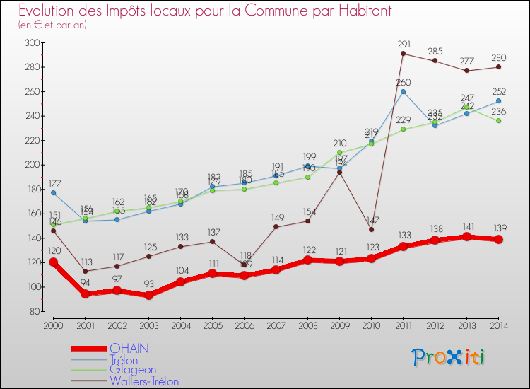 Evolution et montant des impôts locaux par Habitant pour OHAIN et les communes proches de 2000 à 2014 Comparaison des impôts locaux par habitant pour OHAIN et les communes voisines de 2000 à 2014