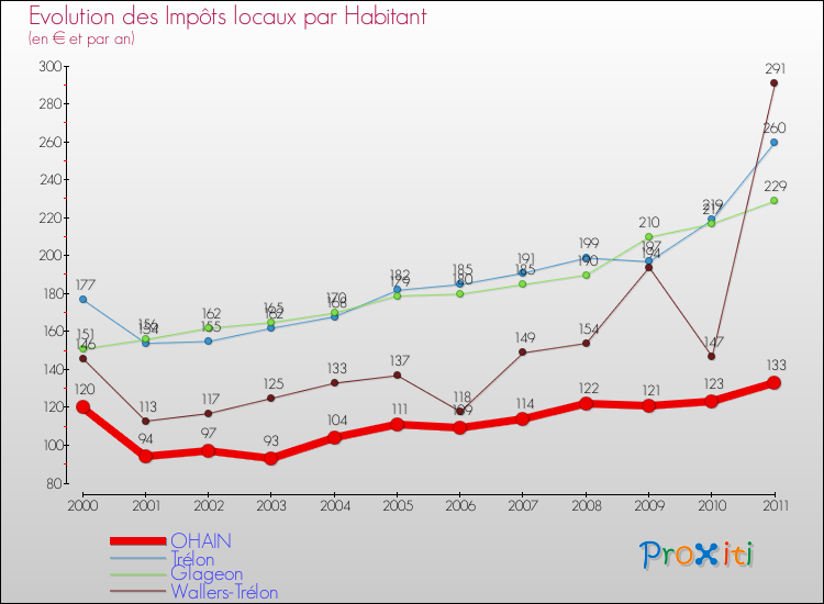 Evolution et montant des impôts locaux par Habitant pour OHAIN et les communes proches Comparaison des impôts locaux par habitant pour OHAIN et les communes voisines