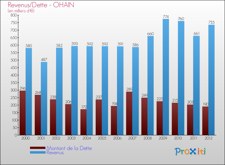 Evolution comparée de la dette et des revenus pour la commune de OHAIN de 2000 à 2012 Comparaison de la dette et des revenus pour OHAIN de 2000 à 2012