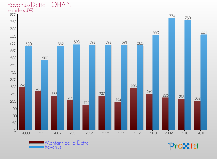 Evolution comparée de la dette et des revenus pour la commune de OHAIN de 2000 à 2011 Comparaison de la dette et des revenus pour OHAIN de 2000 à 2011