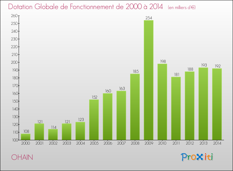 Evolution du montant de la Dotation Globale de Fonctionnement pour la commune de OHAIN de 2000 à 2014 Evolution du montant de la Dotation Globale de Fonctionnement pour OHAIN de 2000 à 2014