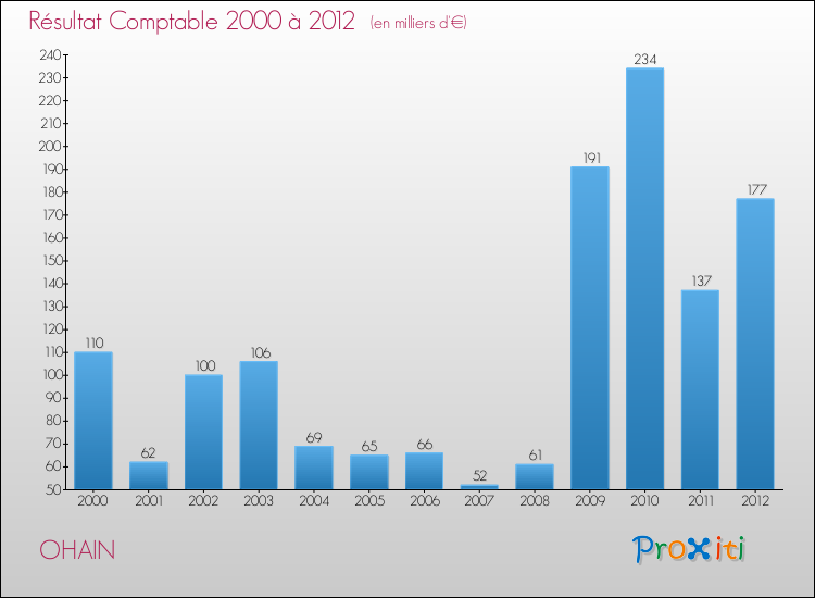 Evolution du résultat comptable pour la commune de OHAIN de 2000 à 2012 Evolution du résultat comptable pour OHAIN de 2000 à 2012