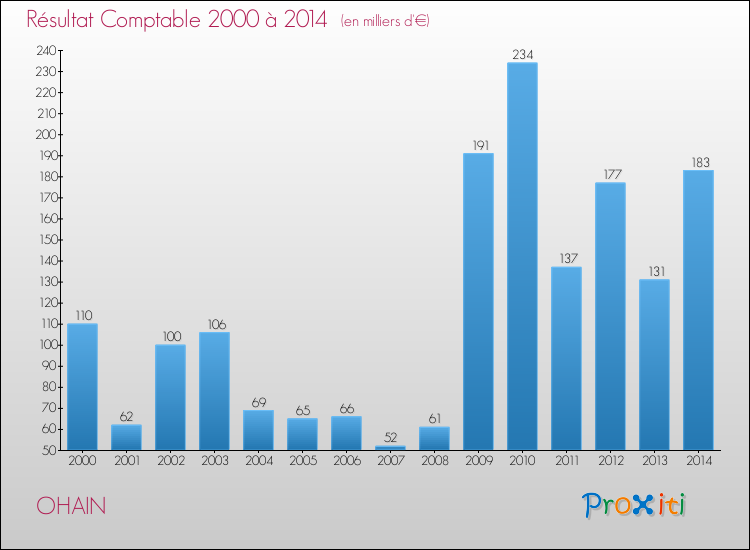 Evolution du résultat comptable pour la commune de OHAIN de 2000 à 2014 Evolution du résultat comptable pour OHAIN de 2000 à 2014