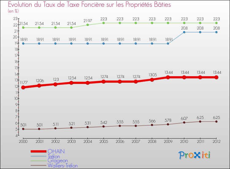 Evolution du taux de la taxe foncière sur le bati pour OHAIN et les communes proches de 2000 à 2012 Comparaison des taux de taxe foncière sur le bati pour OHAIN et les communes voisines de 2000 à 2012
