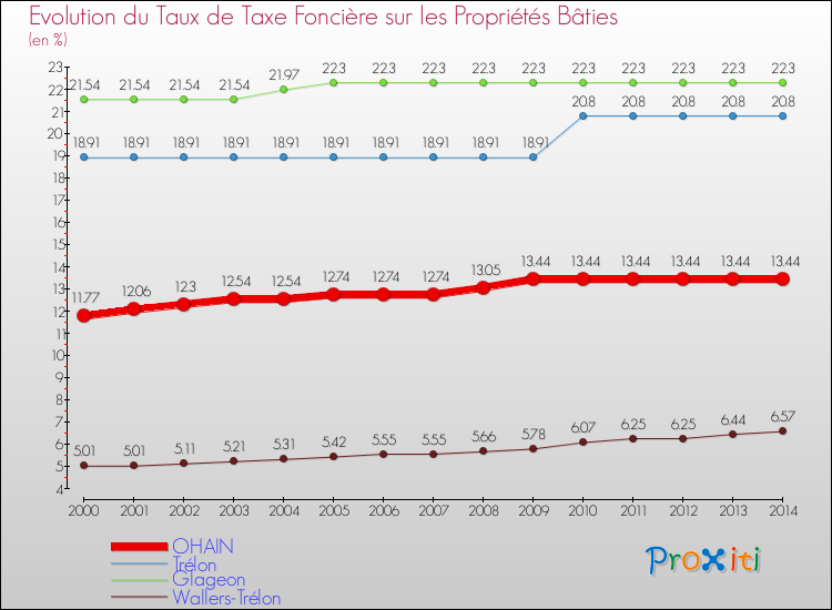 Evolution du taux de la taxe foncière sur le bati pour OHAIN et les communes proches de 2000 à 2014 Comparaison des taux de taxe foncière sur le bati pour OHAIN et les communes voisines de 2000 à 2014