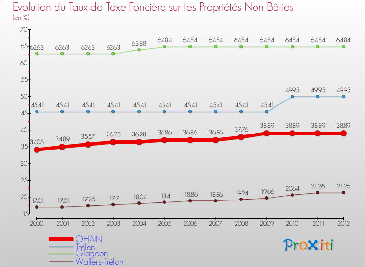 Evolution du taux de la taxe foncière sur les immeubles et terrains non batis pour OHAIN et les communes proches de 2000 à 2012 Comparaison des taux de la taxe foncière sur les immeubles et terrains non batis pour OHAIN et les communes voisines de 2000 à 2012