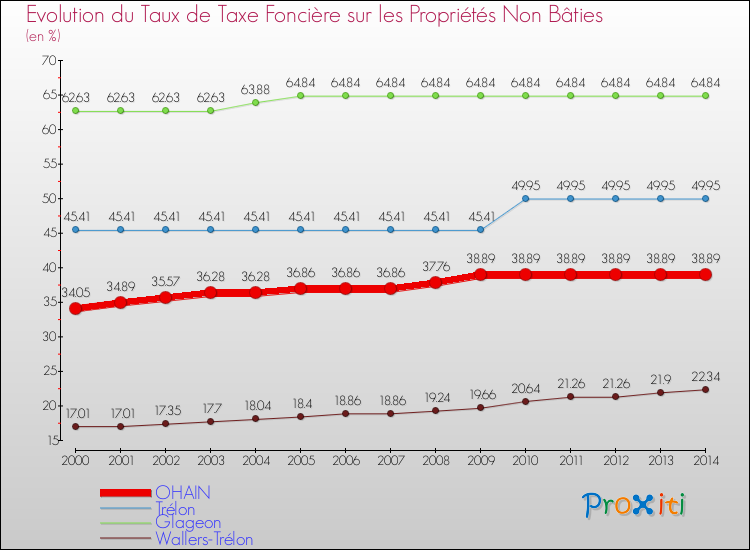 Evolution du taux de la taxe foncière sur les immeubles et terrains non batis pour OHAIN et les communes proches de 2000 à 2014 Comparaison des taux de la taxe foncière sur les immeubles et terrains non batis pour OHAIN et les communes voisines de 2000 à 2014