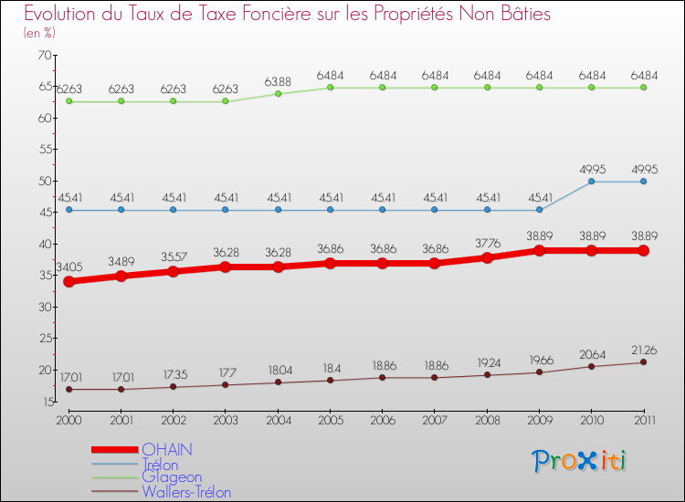 Evolution du taux de la taxe foncière sur les immeubles et terrains non batis pour OHAIN et les communes proches Comparaison des taux de la taxe foncière sur les immeubles et terrains non batis pour OHAIN et les communes voisines