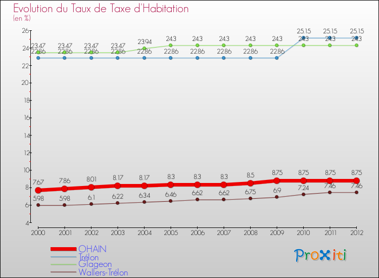 Evolution du taux de la taxe d'habitation pour OHAIN et les communes proches Comparaison des taux de la taxe d'habitation pour OHAIN et les communes voisines