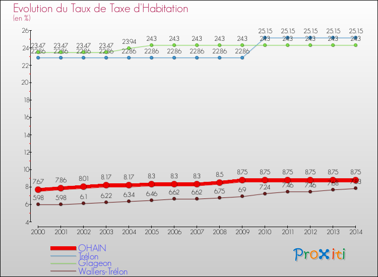 Evolution du taux de la taxe d'habitation pour OHAIN et les communes proches de 2000 à 2014 Comparaison des taux de la taxe d'habitation pour OHAIN et les communes voisines de 2000 à 2014