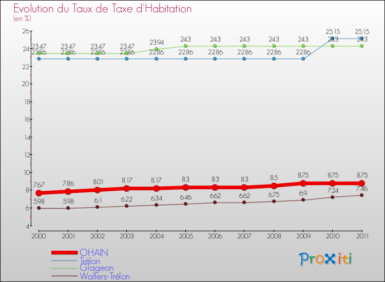 Evolution du taux de la taxe d'habitation pour OHAIN et les communes proches Comparaison des taux de la taxe d'habitation pour OHAIN et les communes voisines