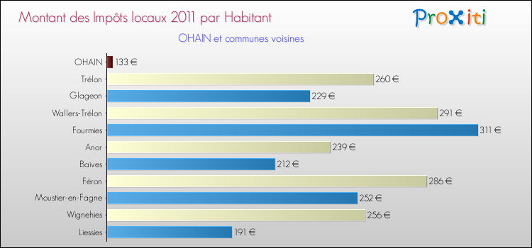 Montant des impôts locaux par Habitant pour OHAIN et les communes proches Comparaison des impôts locaux par habitant pour OHAIN et les communes voisines